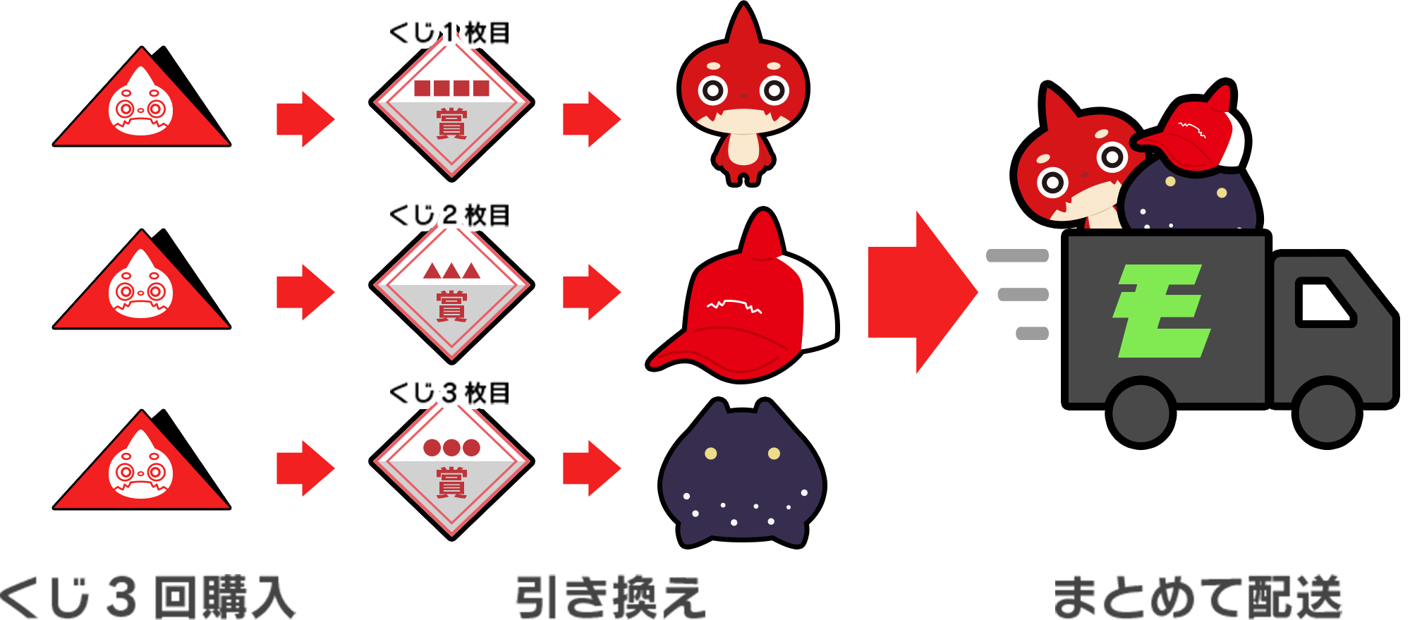 くじ3回購入→引き換え→まとめて配送